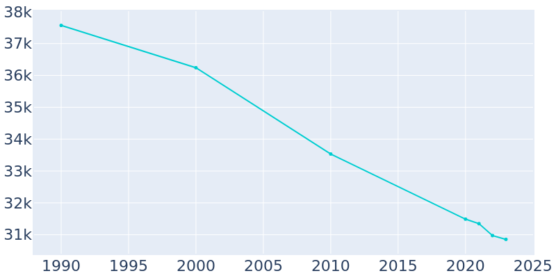 Population Graph For Jackson, 1990 - 2022