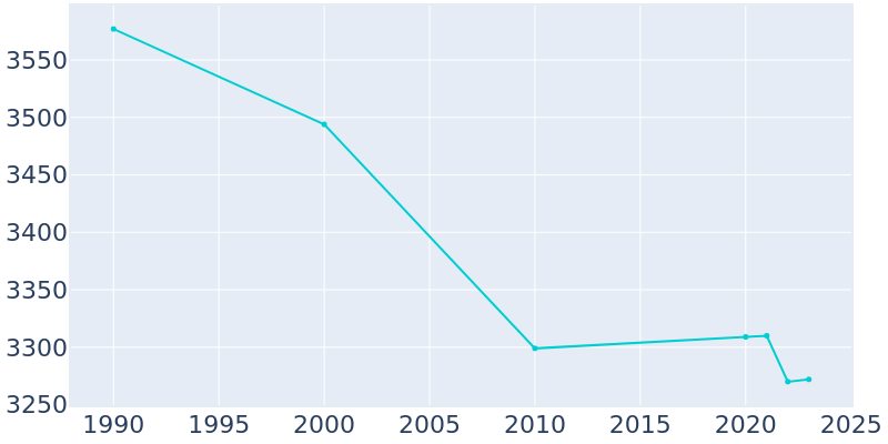 Population Graph For Jackson, 1990 - 2022