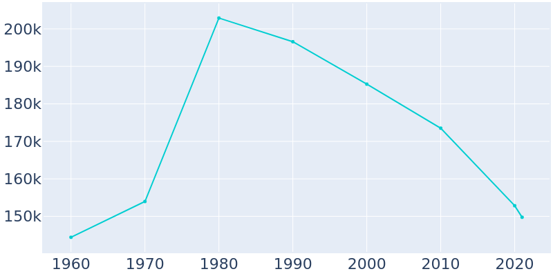 Population Graph For Jackson, 1960 - 2022