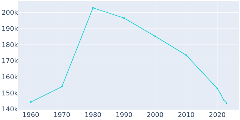 Population Graph For Jackson, 1960 - 2022