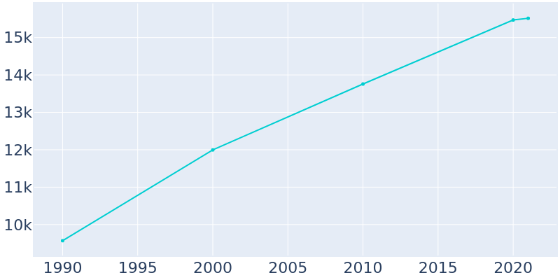 Population Graph For Jackson, 1990 - 2022