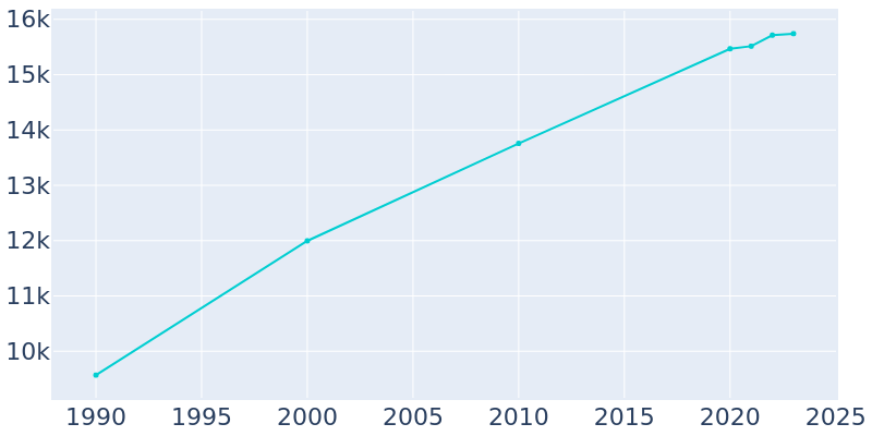 Population Graph For Jackson, 1990 - 2022