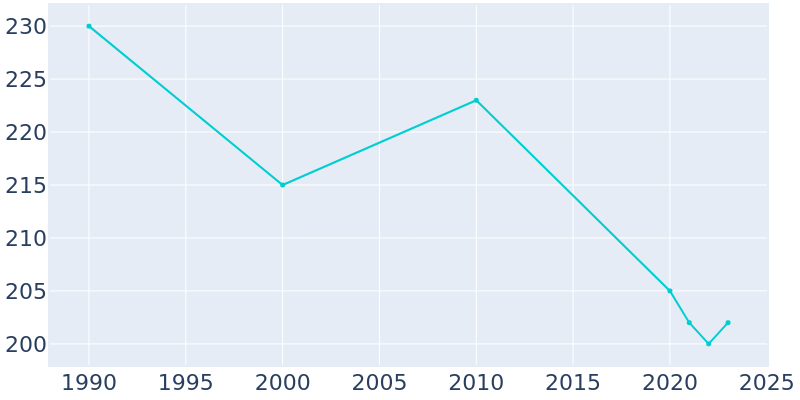 Population Graph For Jackson, 1990 - 2022