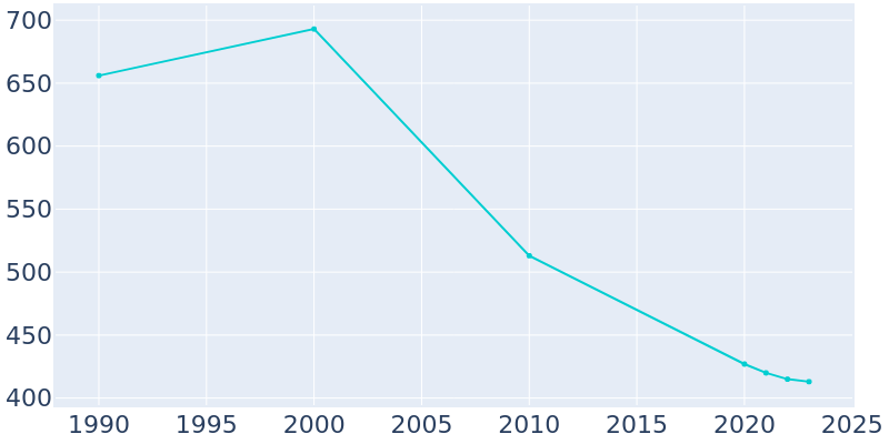 Population Graph For Jackson, 1990 - 2022