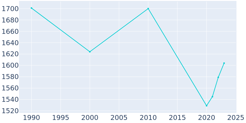 Population Graph For Jackson, 1990 - 2022