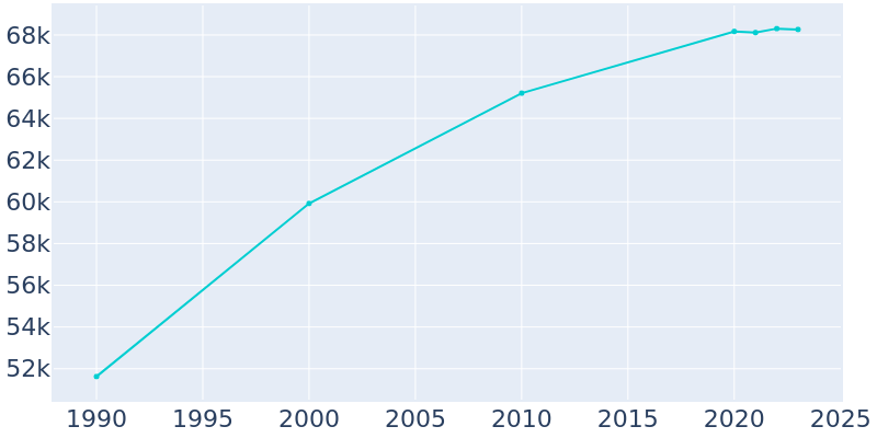 Population Graph For Jackson, 1990 - 2022