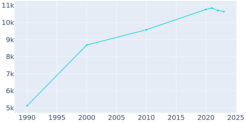 Population Graph For Jackson, 1990 - 2022