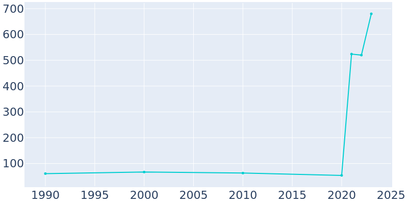 Population Graph For Jacksonburg, 1990 - 2022