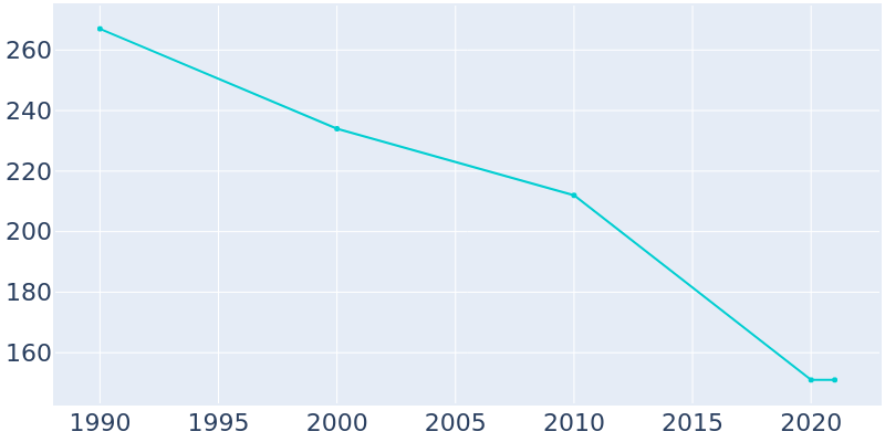 Population Graph For Jacksonport, 1990 - 2022