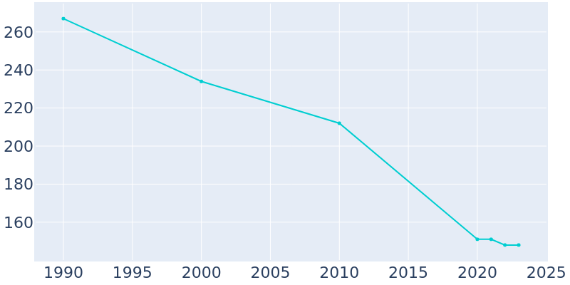 Population Graph For Jacksonport, 1990 - 2022