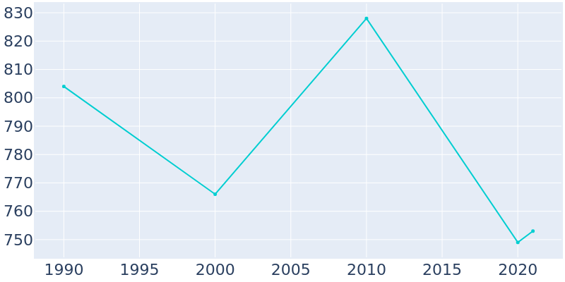 Population Graph For Jacksons' Gap, 1990 - 2022
