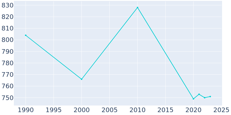 Population Graph For Jacksons' Gap, 1990 - 2022