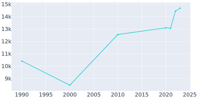 Population Graph For Jacksonville, 1990 - 2022