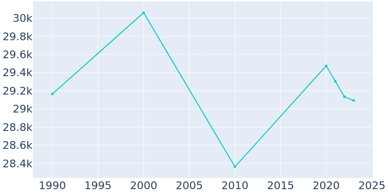 Population Graph For Jacksonville, 1990 - 2022