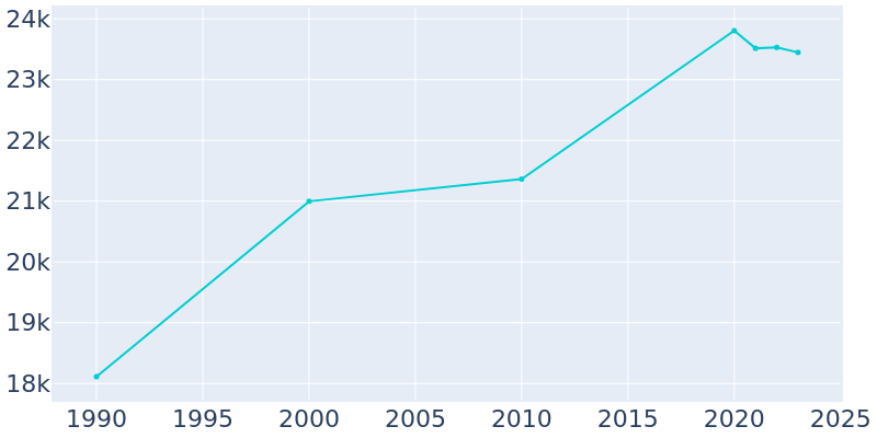 Population Graph For Jacksonville Beach, 1990 - 2022