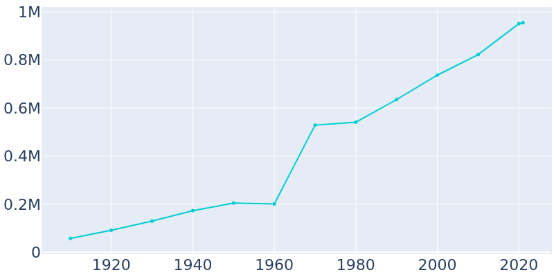 Population Graph For Jacksonville, 1910 - 2022