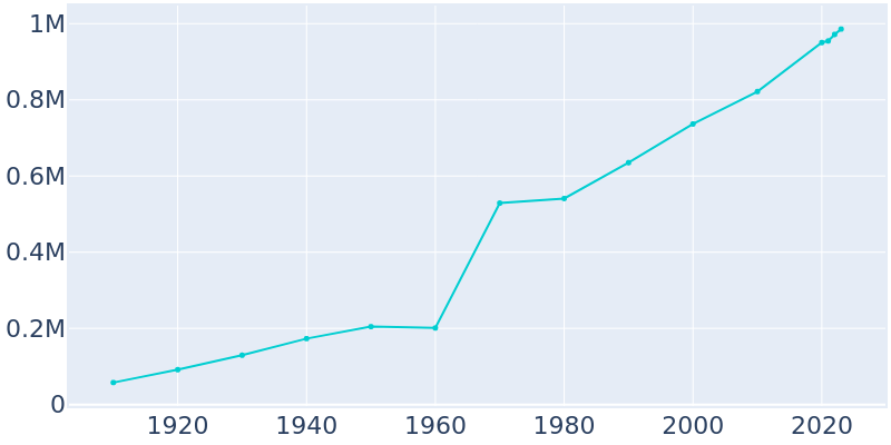 Population Graph For Jacksonville, 1910 - 2022