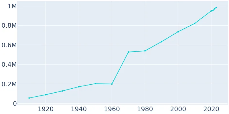 Jacksonville Florida Population History 1910 2019