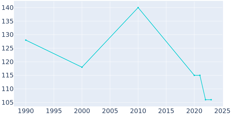 Population Graph For Jacksonville, 1990 - 2022