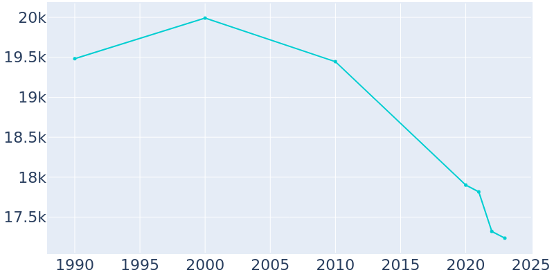 Population Graph For Jacksonville, 1990 - 2022