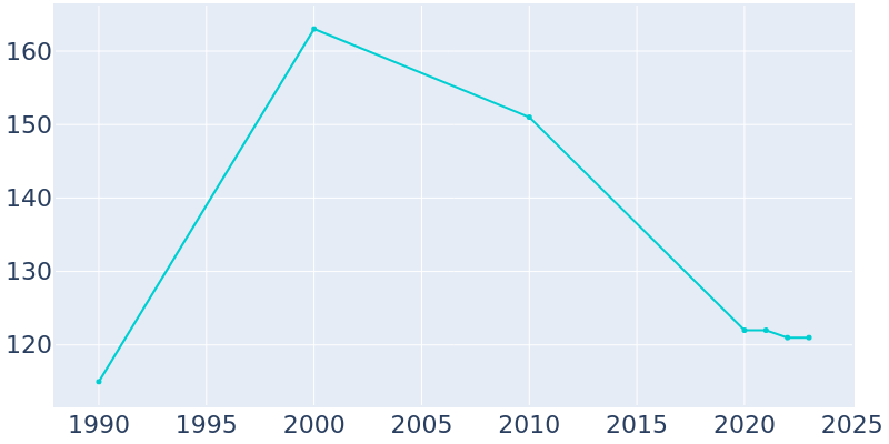 Population Graph For Jacksonville, 1990 - 2022