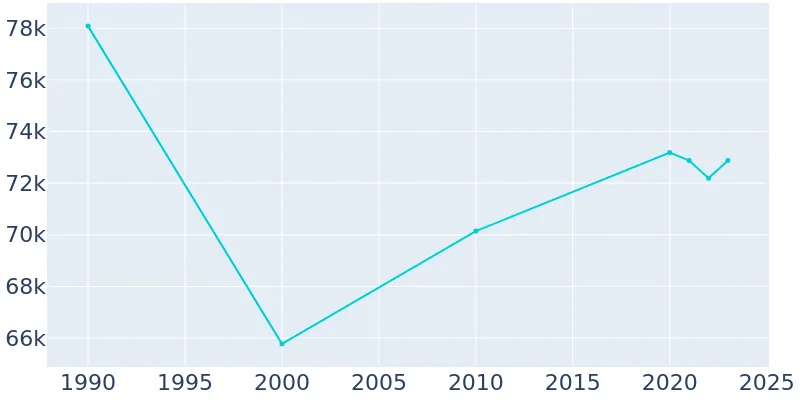 Jacksonville, North Carolina Population History | 1990 - 2019