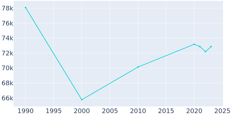 Population Graph For Jacksonville, 1990 - 2022