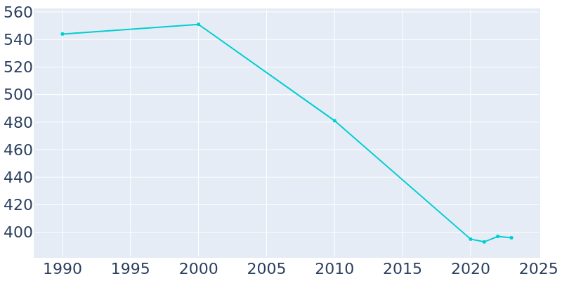 Population Graph For Jacksonville, 1990 - 2022