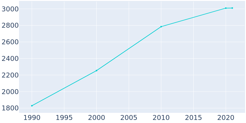 Population Graph For Jacksonville, 1990 - 2022