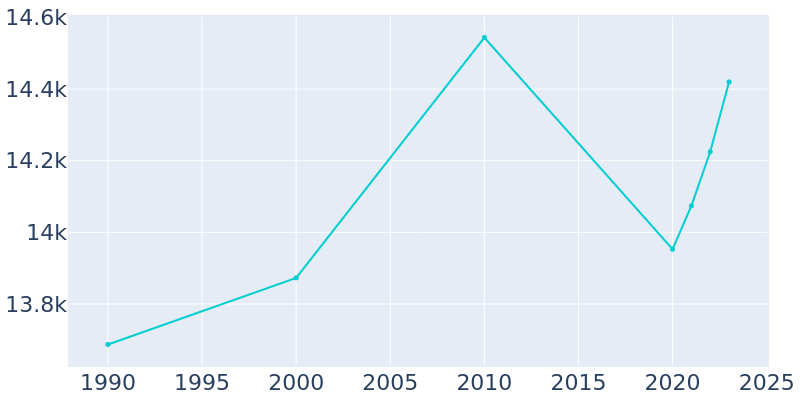 Population Graph For Jacksonville, 1990 - 2022