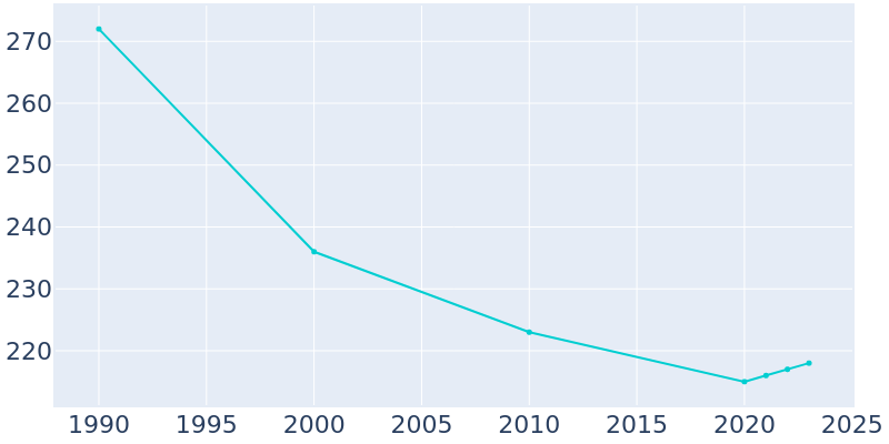 Population Graph For Jacksonville, 1990 - 2022