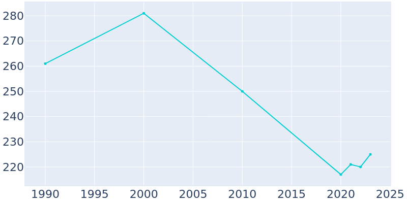 Population Graph For Jacob City, 1990 - 2022