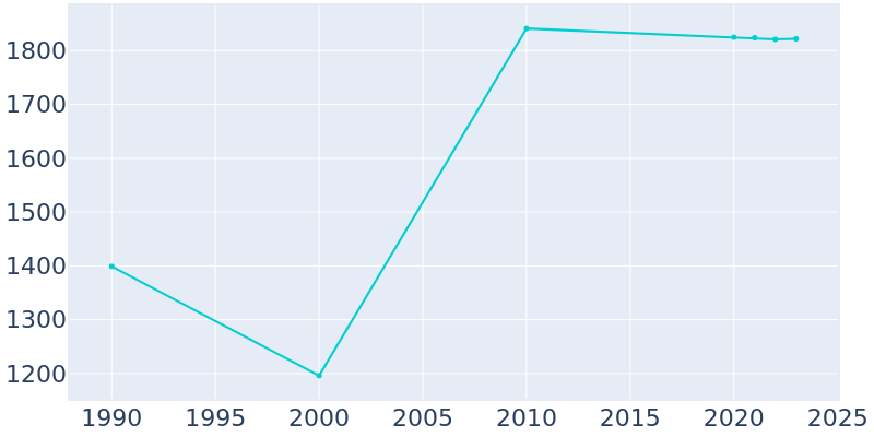 Population Graph For Jacobus, 1990 - 2022