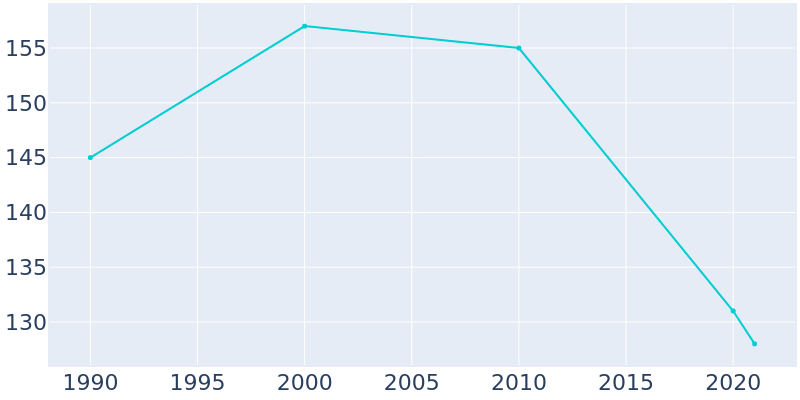 Population Graph For Jakin, 1990 - 2022