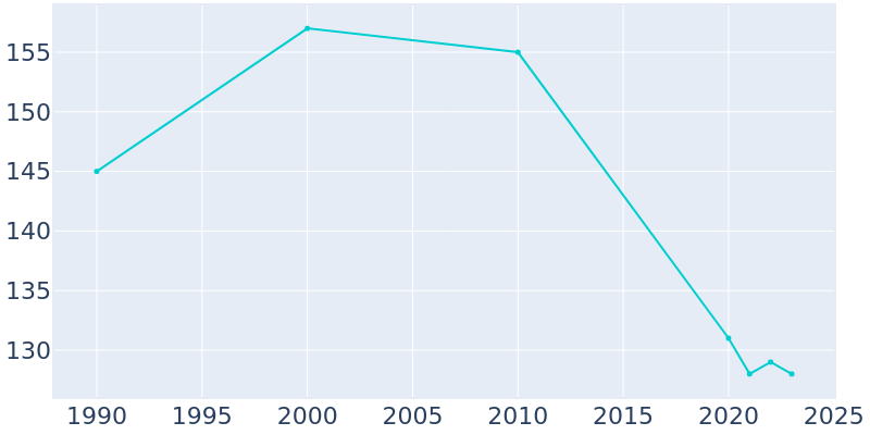 Population Graph For Jakin, 1990 - 2022