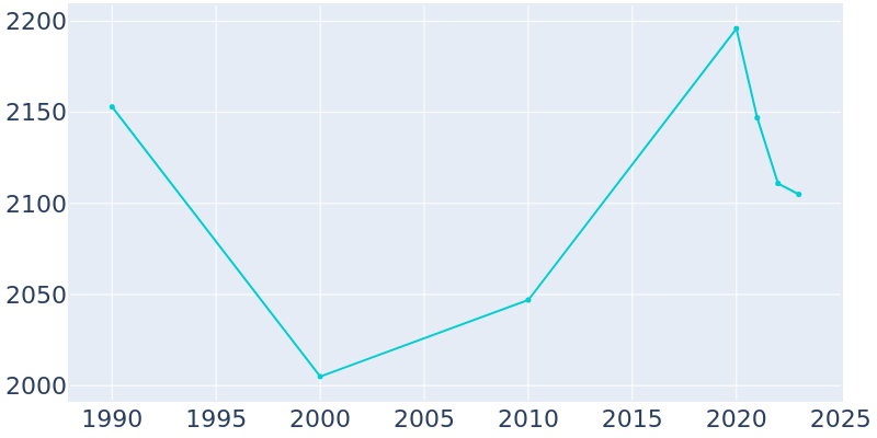 Population Graph For Jal, 1990 - 2022