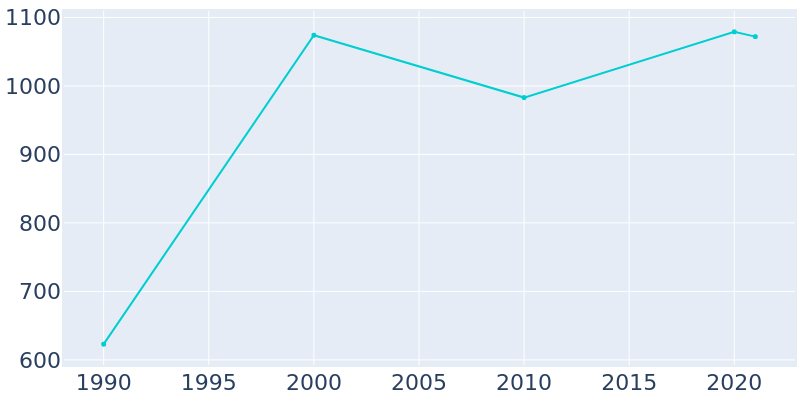 Population Graph For Jamaica Beach, 1990 - 2022