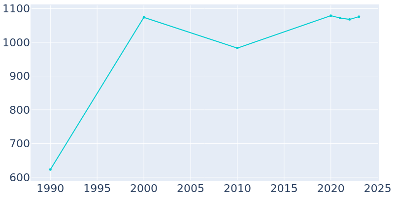 Population Graph For Jamaica Beach, 1990 - 2022