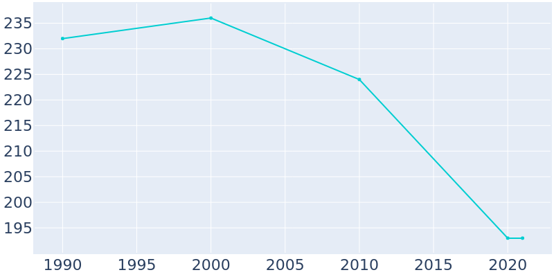 Population Graph For Jamaica, 1990 - 2022