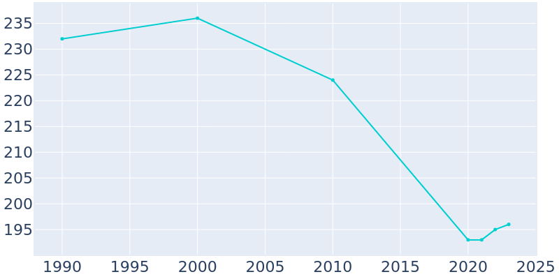 Population Graph For Jamaica, 1990 - 2022