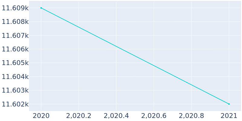 Population Graph For James Island, 2013 - 2022