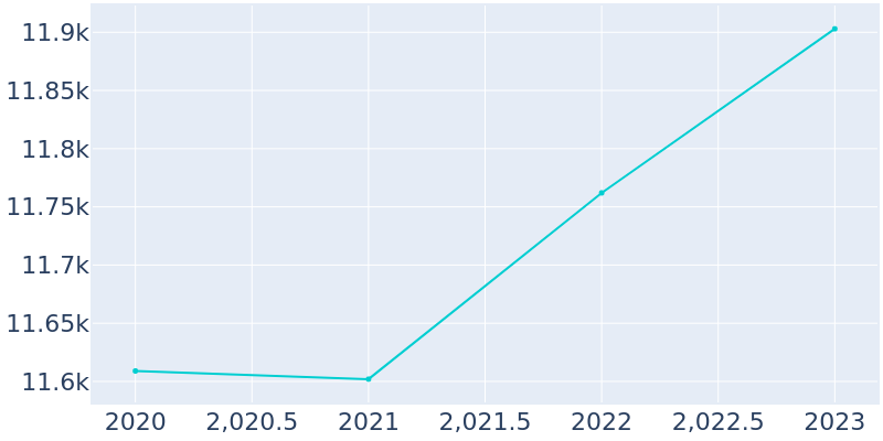 Population Graph For James Island, 2013 - 2022