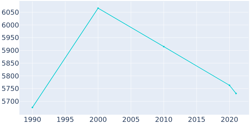 Population Graph For Jamesburg, 1990 - 2022