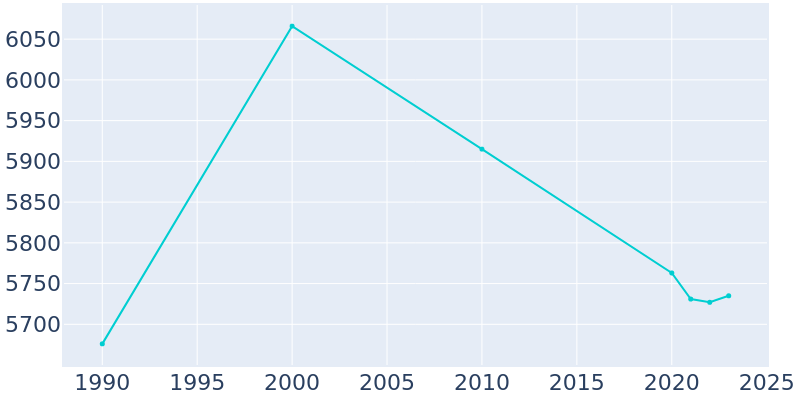 Population Graph For Jamesburg, 1990 - 2022