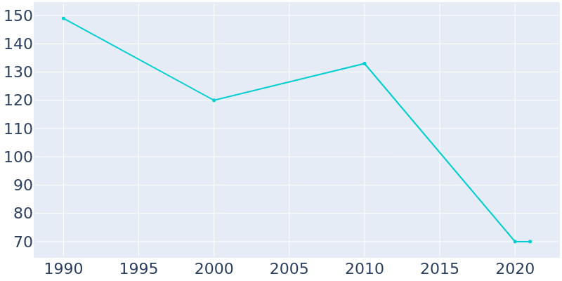 Population Graph For Jameson, 1990 - 2022