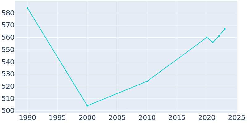 Population Graph For Jamesport, 1990 - 2022