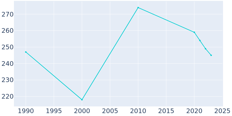 Population Graph For Jamestown, 1990 - 2022