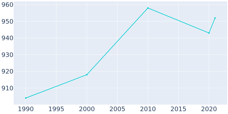 Population Graph For Jamestown, 1990 - 2022