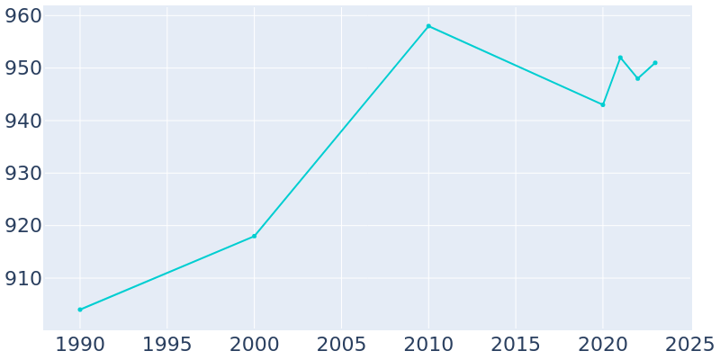 Population Graph For Jamestown, 1990 - 2022