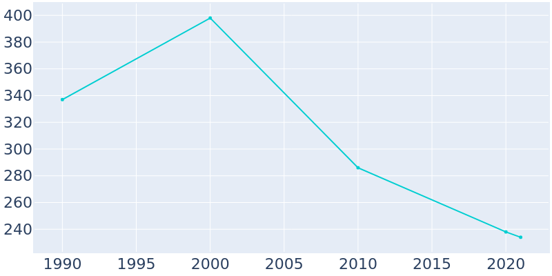 Population Graph For Jamestown, 1990 - 2022
